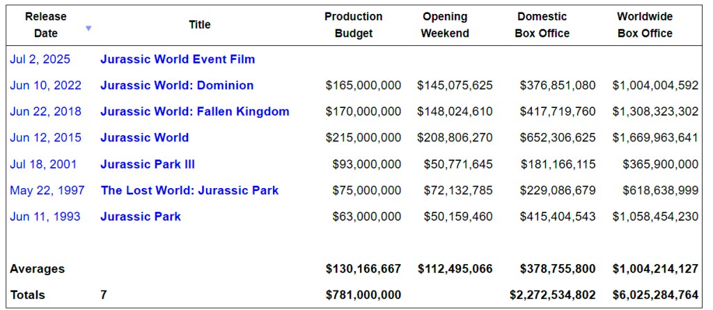 Jurassic Park Franchise Box Office