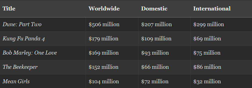 kung Fu Panda Box Office